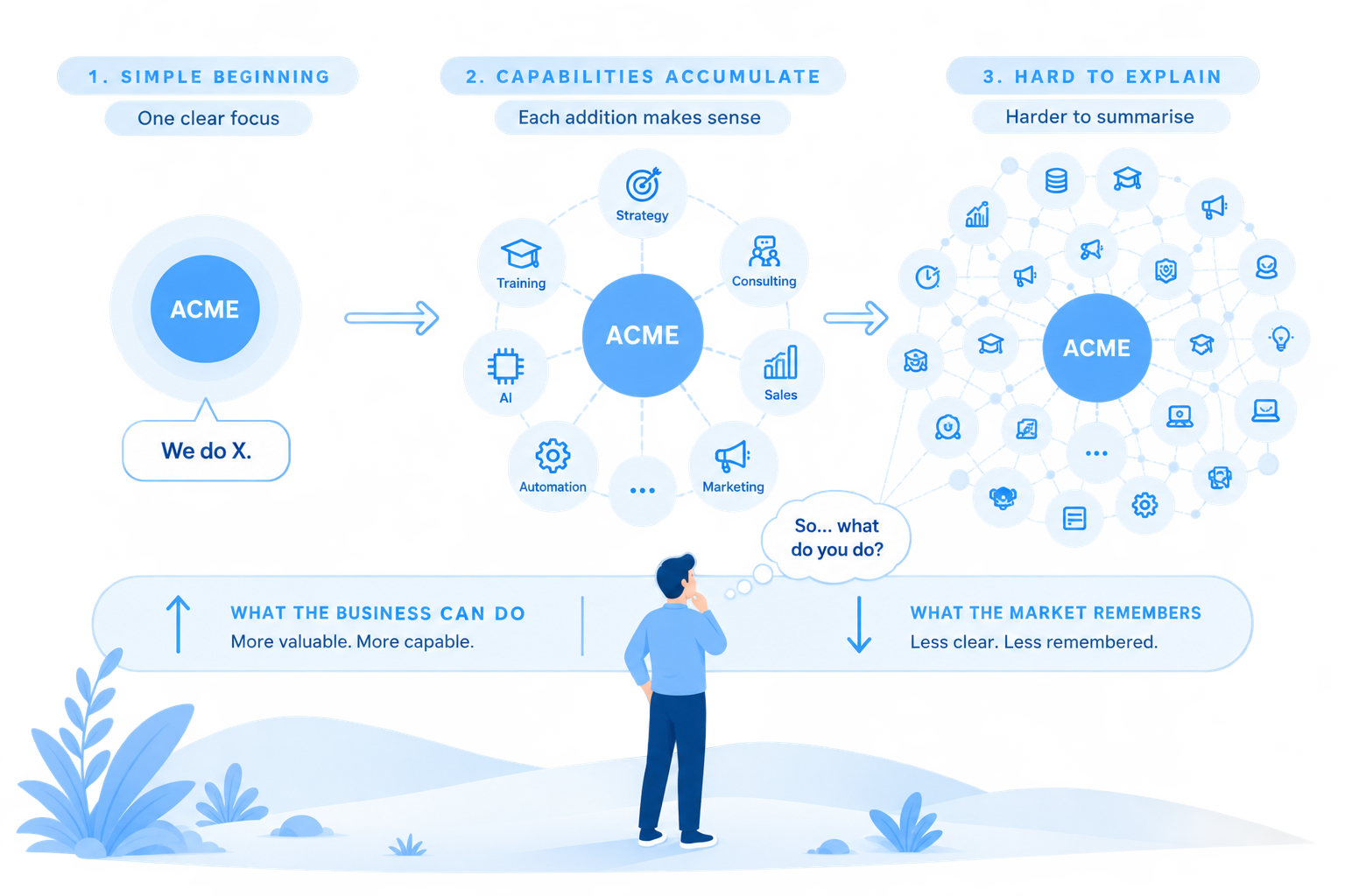 From a simple beginning, capabilities accumulate until the business becomes hard to explain — more valuable and capable, but less clear and less remembered by the market.