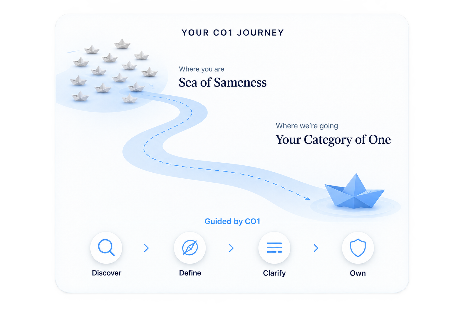 Your CO1 Journey — from the Sea of Sameness to your Category of One, guided through Discover, Define, Clarify and Own